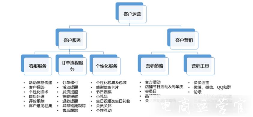 拼多多的老客戶運營的核心：5個W和1個H